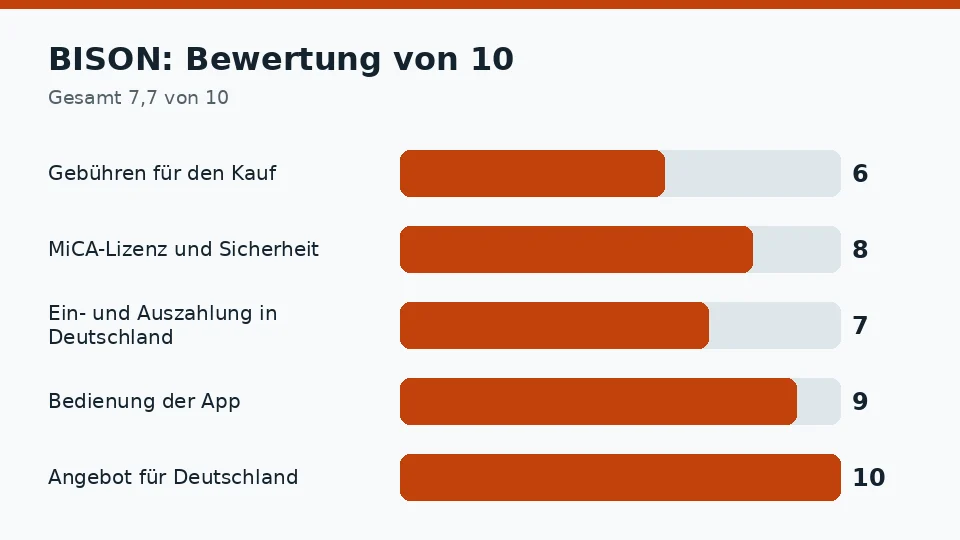 BISON: Bewertung von 10 in den fünf Kriterien