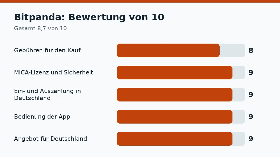 Bitpanda: Bewertung von 10 in den fünf Kriterien