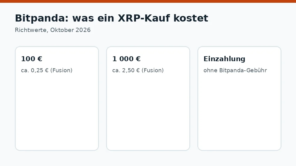 Bitpanda: Kosten für einen XRP-Kauf von 100 € und 1 000 €