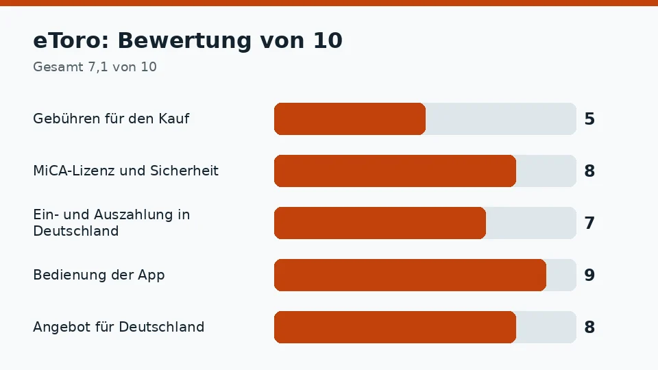 eToro: Bewertung von 10 in den fünf Kriterien