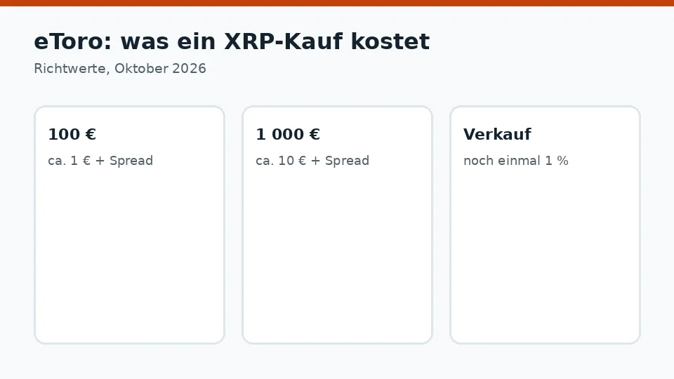 eToro: Kosten für einen XRP-Kauf von 100 € und 1 000 €