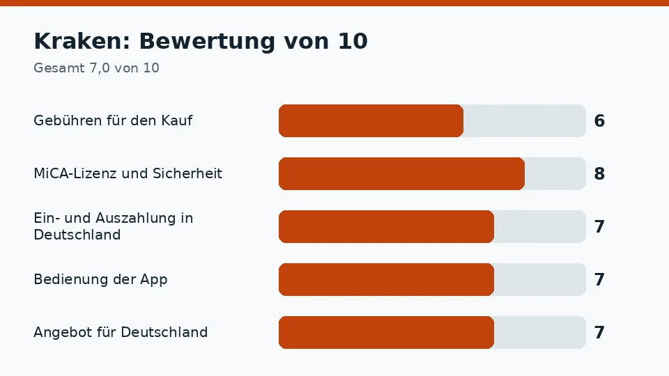 Kraken: Bewertung von 10 in den fünf Kriterien