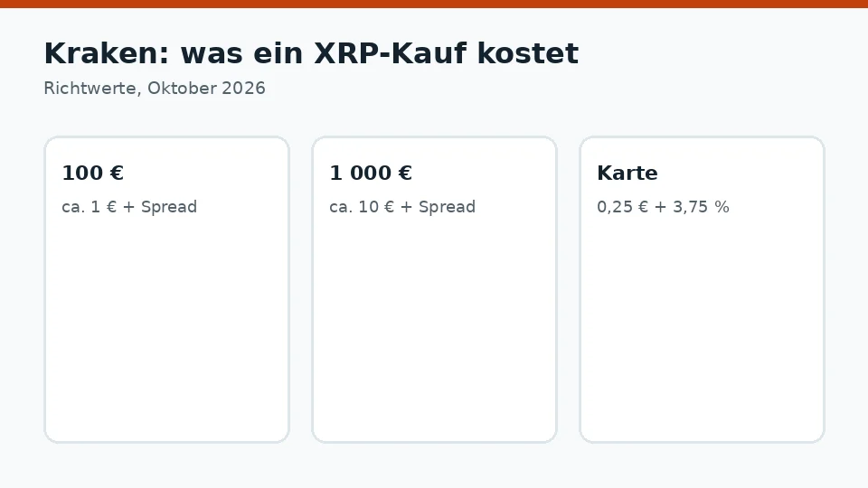 Kraken: Kosten für einen XRP-Kauf von 100 € und 1 000 €
