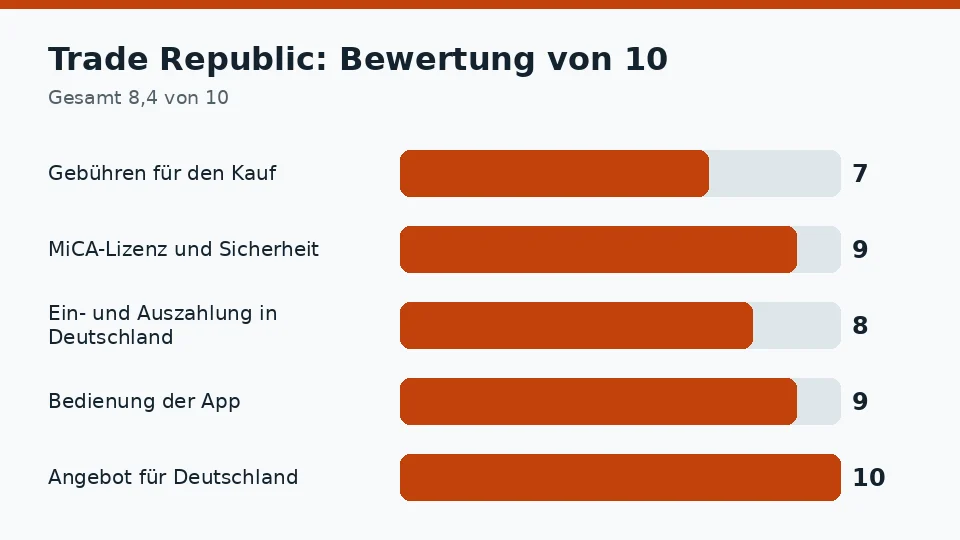 Trade Republic: Bewertung von 10 in den fünf Kriterien