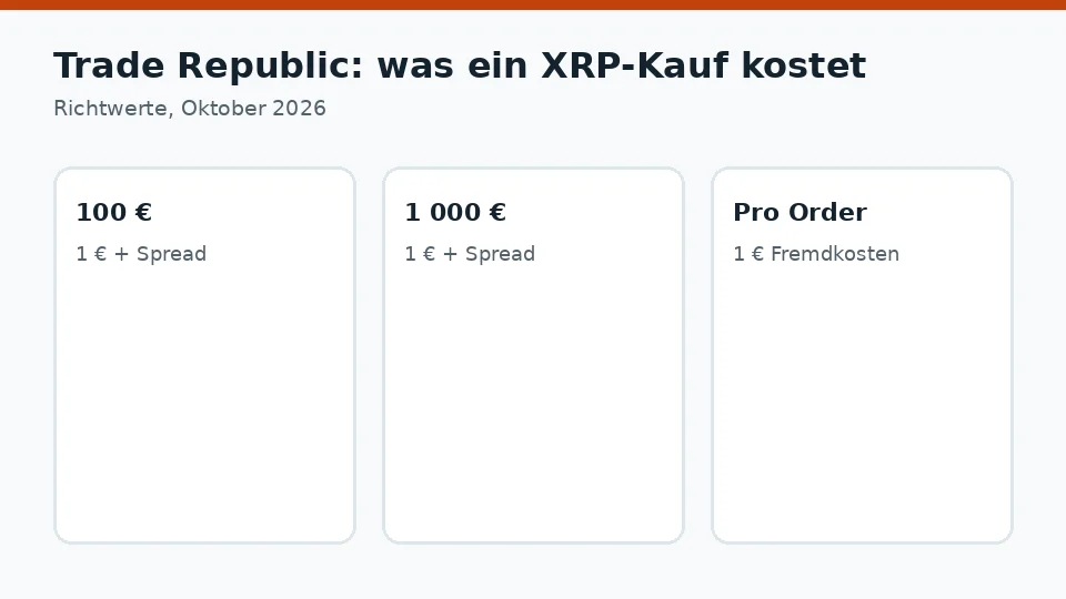 Trade Republic: Kosten für einen XRP-Kauf von 100 € und 1 000 €