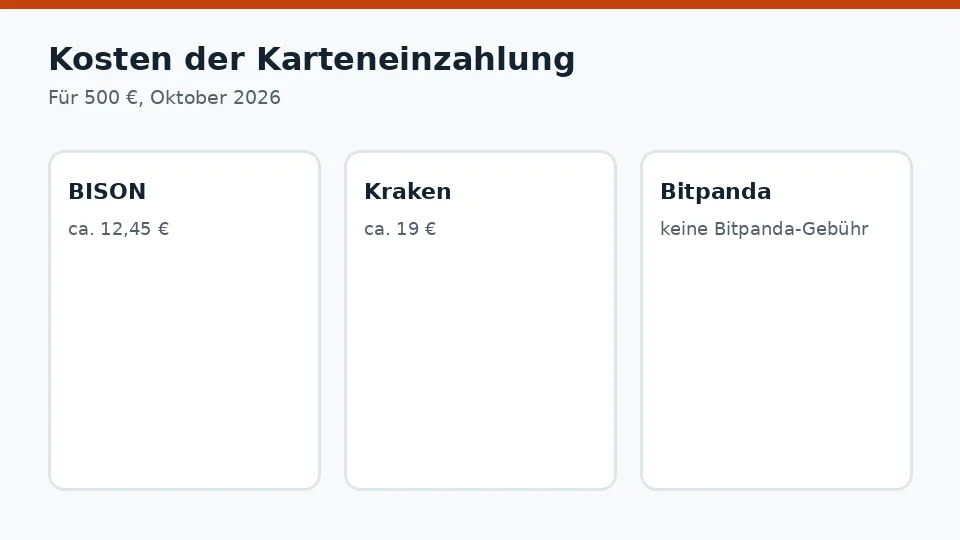 Kosten der Karteneinzahlung