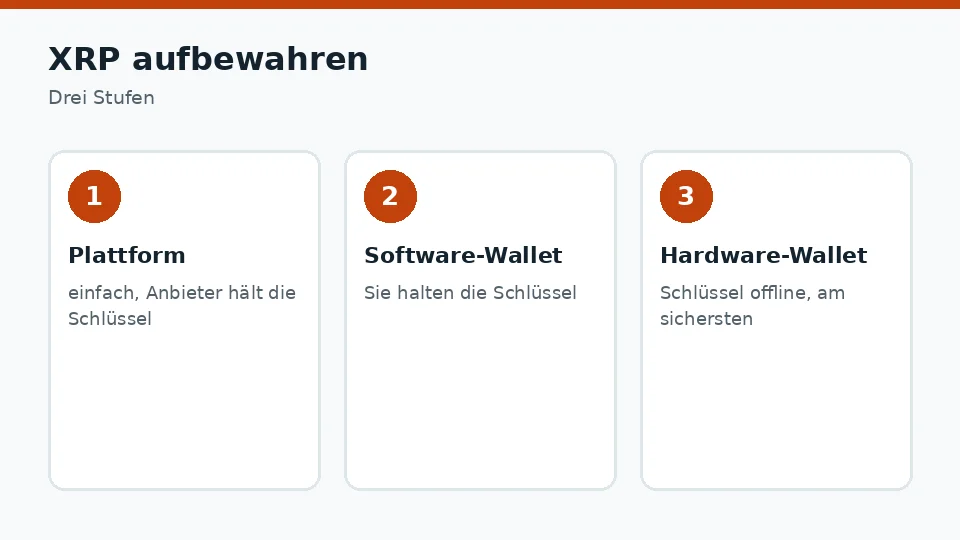 XRP aufbewahren